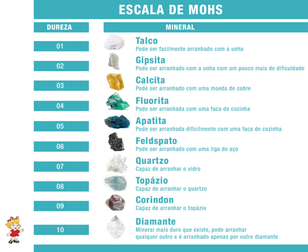 O que é a Escala de Mohs